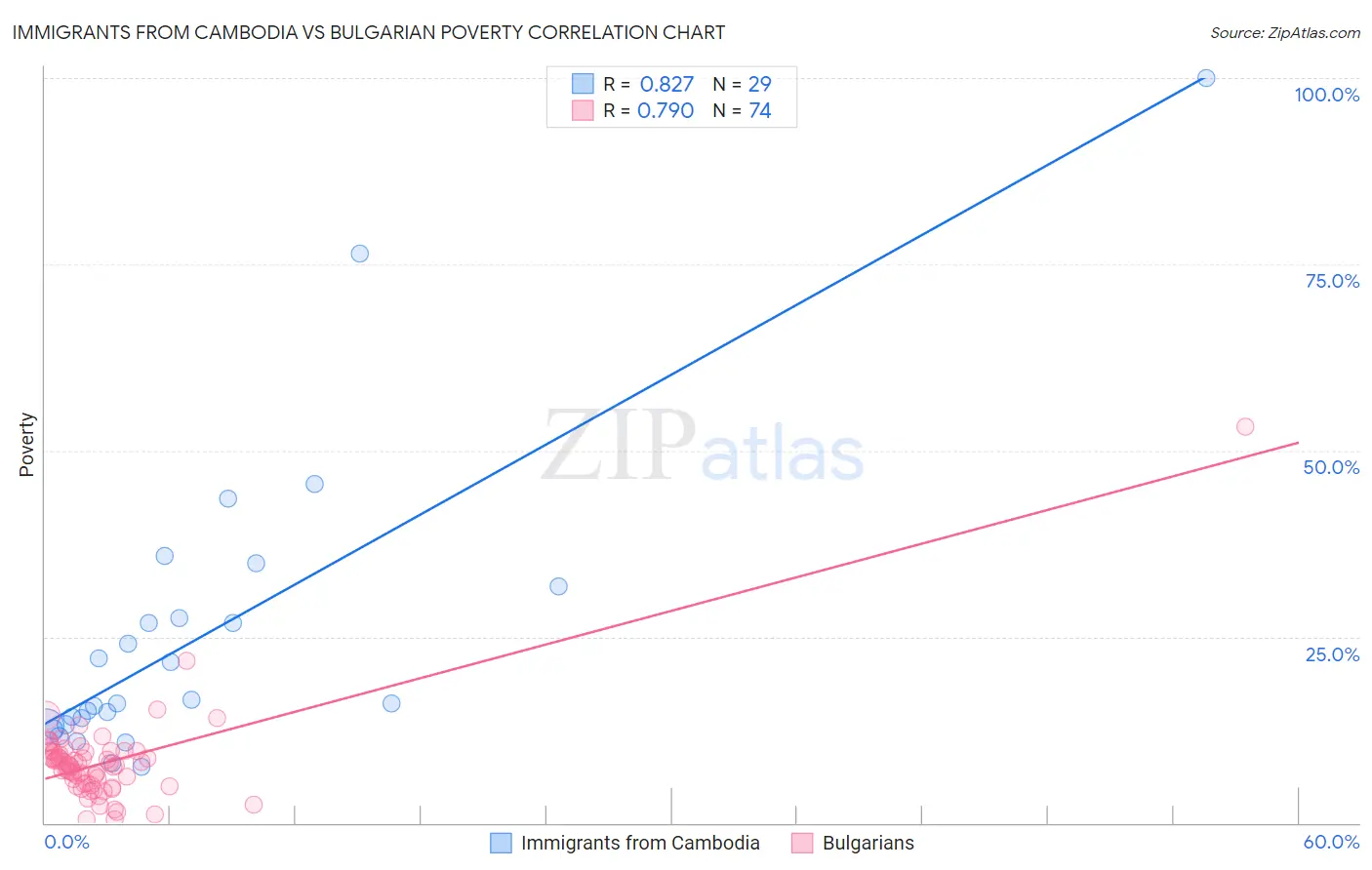 Immigrants from Cambodia vs Bulgarian Poverty