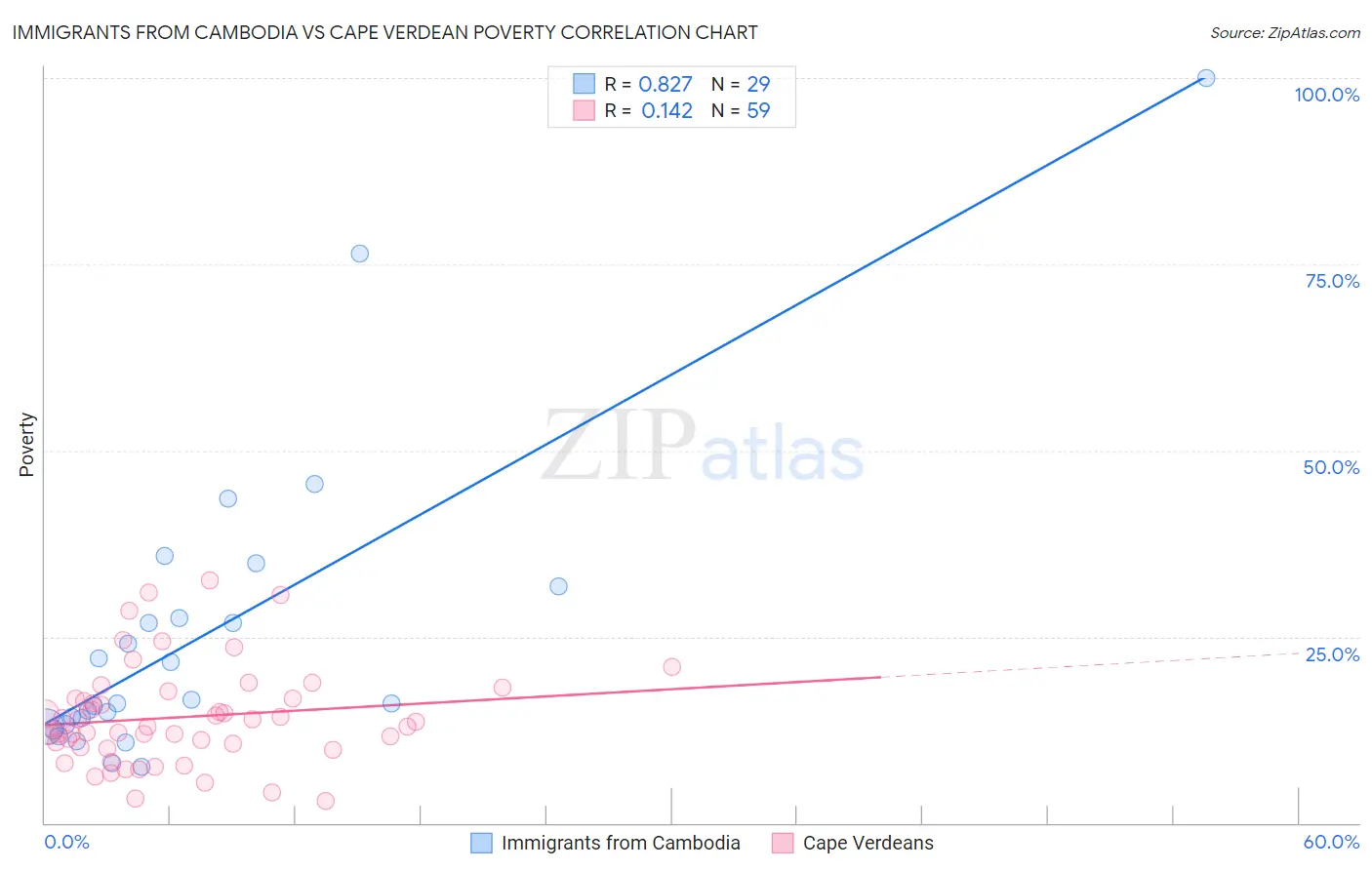 Immigrants from Cambodia vs Cape Verdean Poverty