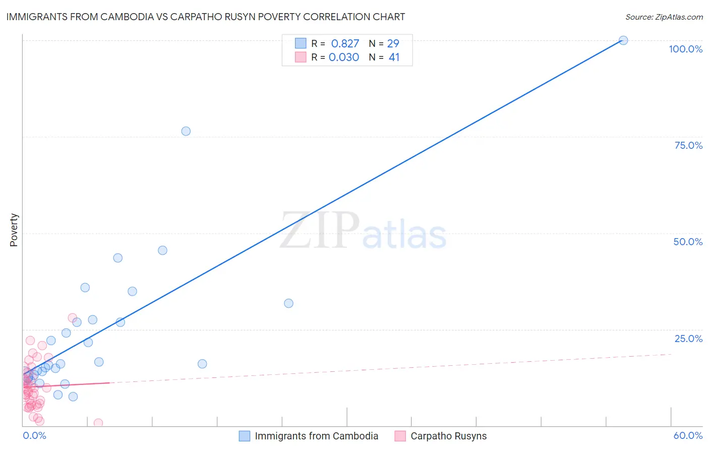 Immigrants from Cambodia vs Carpatho Rusyn Poverty