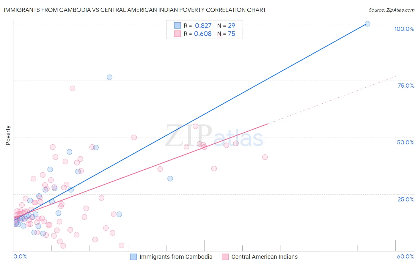 Immigrants from Cambodia vs Central American Indian Poverty