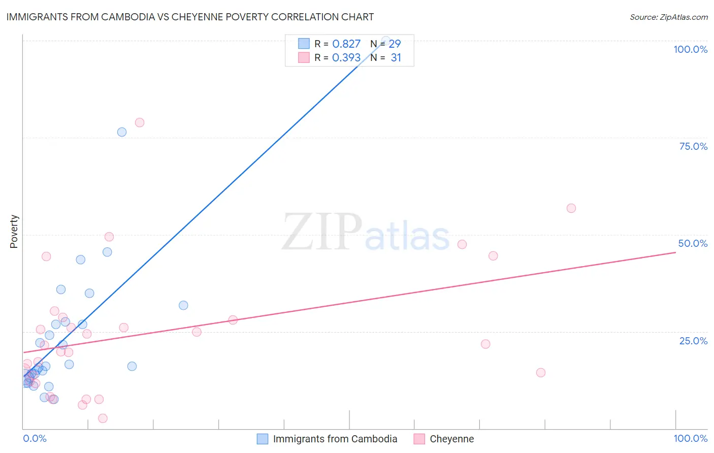 Immigrants from Cambodia vs Cheyenne Poverty