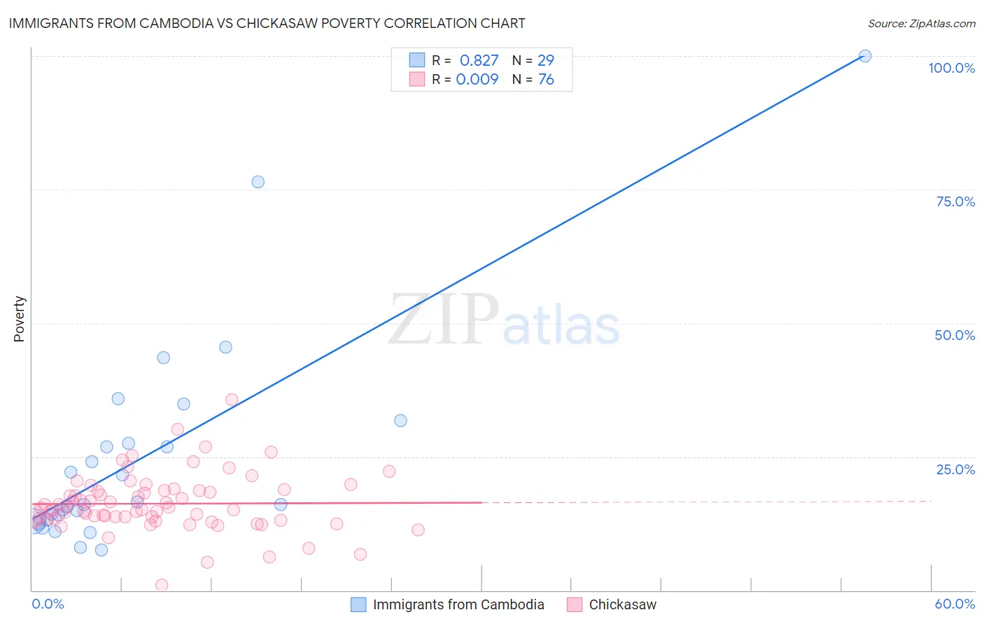 Immigrants from Cambodia vs Chickasaw Poverty