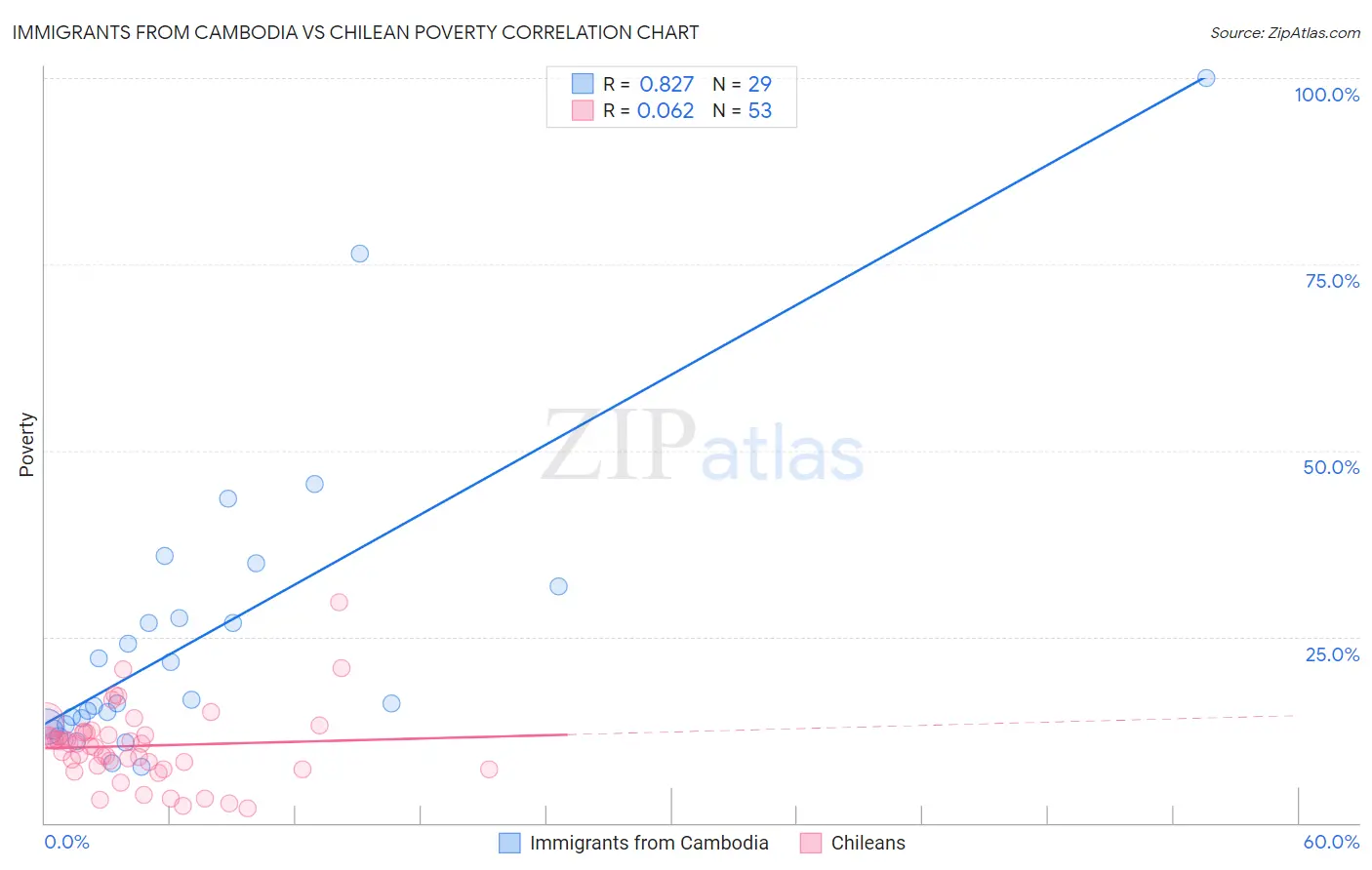 Immigrants from Cambodia vs Chilean Poverty