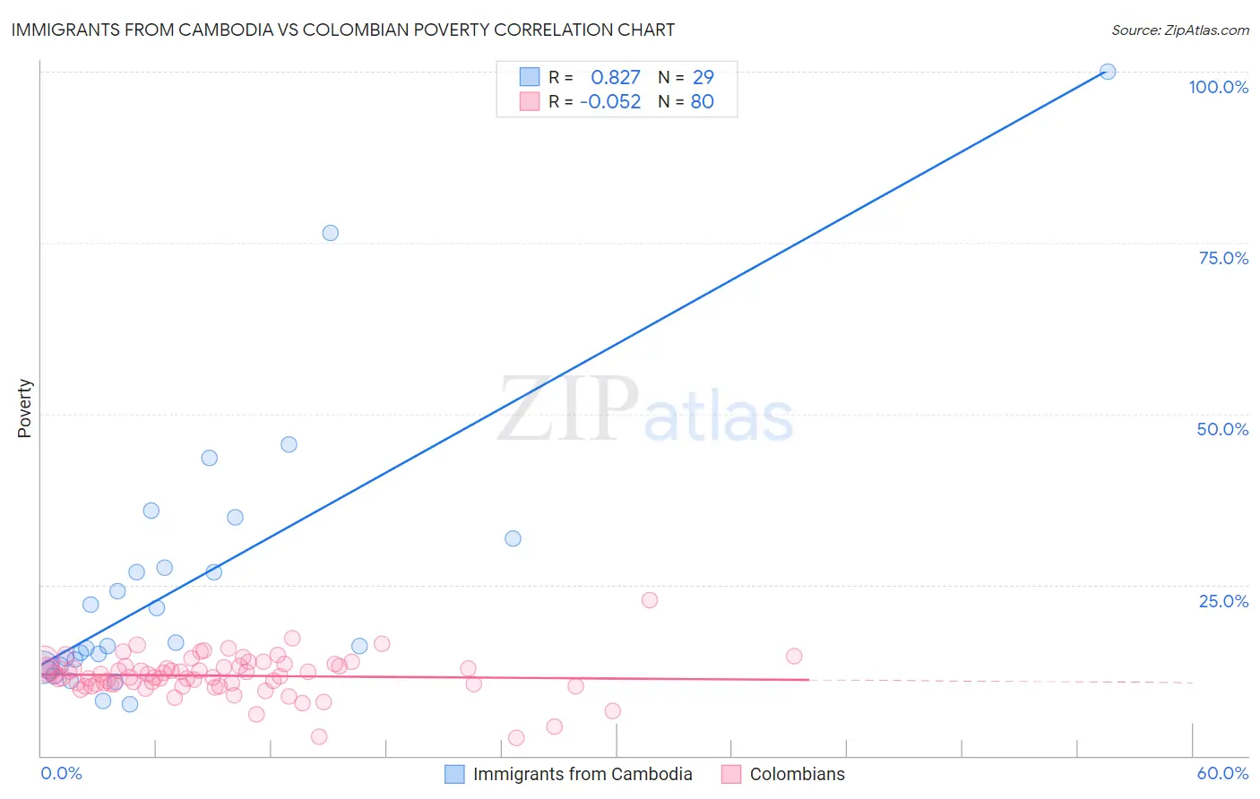 Immigrants from Cambodia vs Colombian Poverty