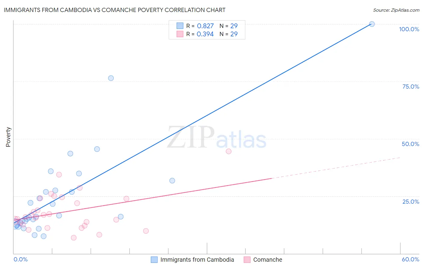 Immigrants from Cambodia vs Comanche Poverty