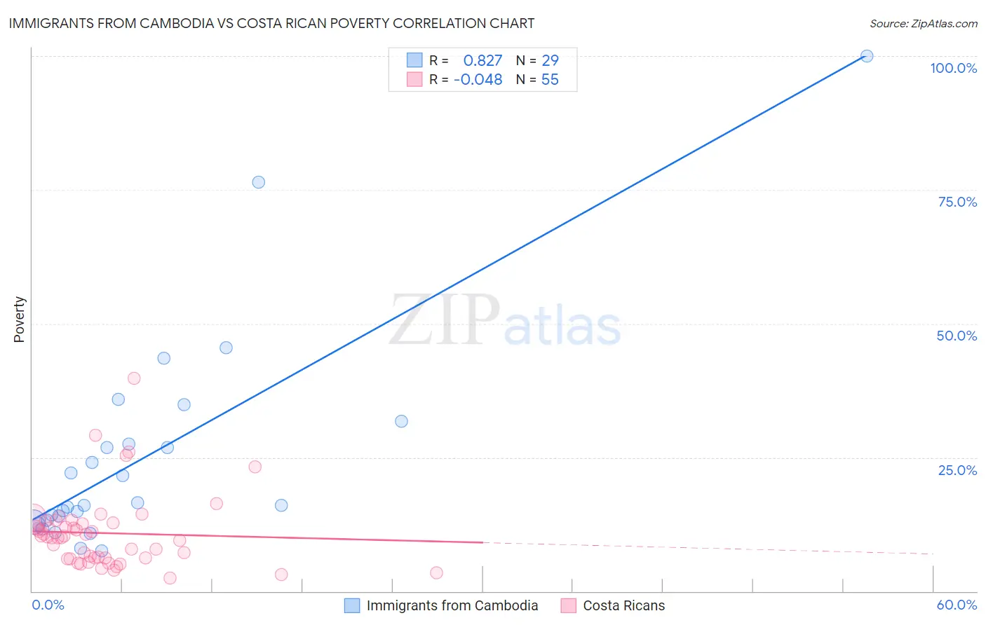 Immigrants from Cambodia vs Costa Rican Poverty