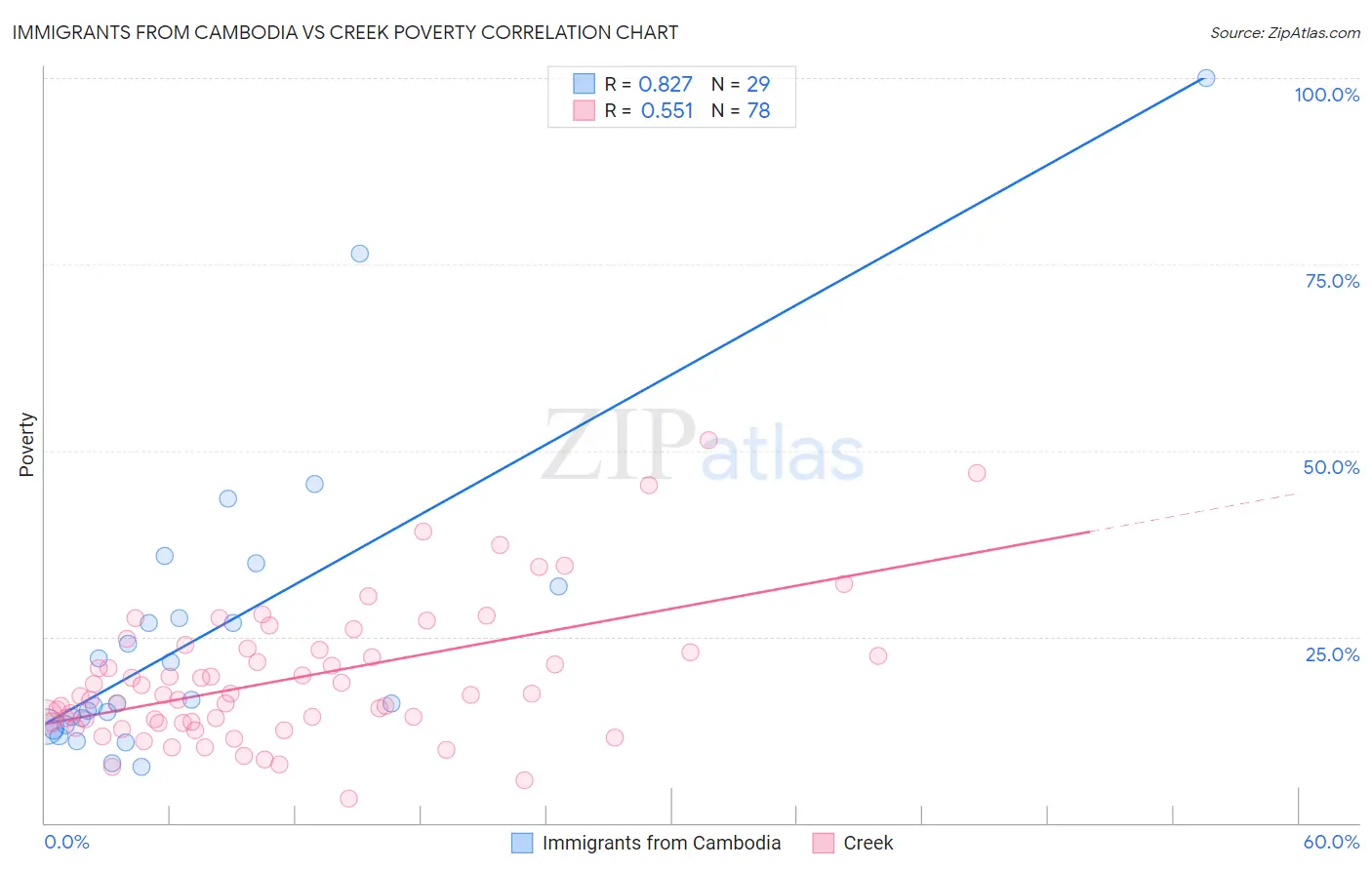 Immigrants from Cambodia vs Creek Poverty