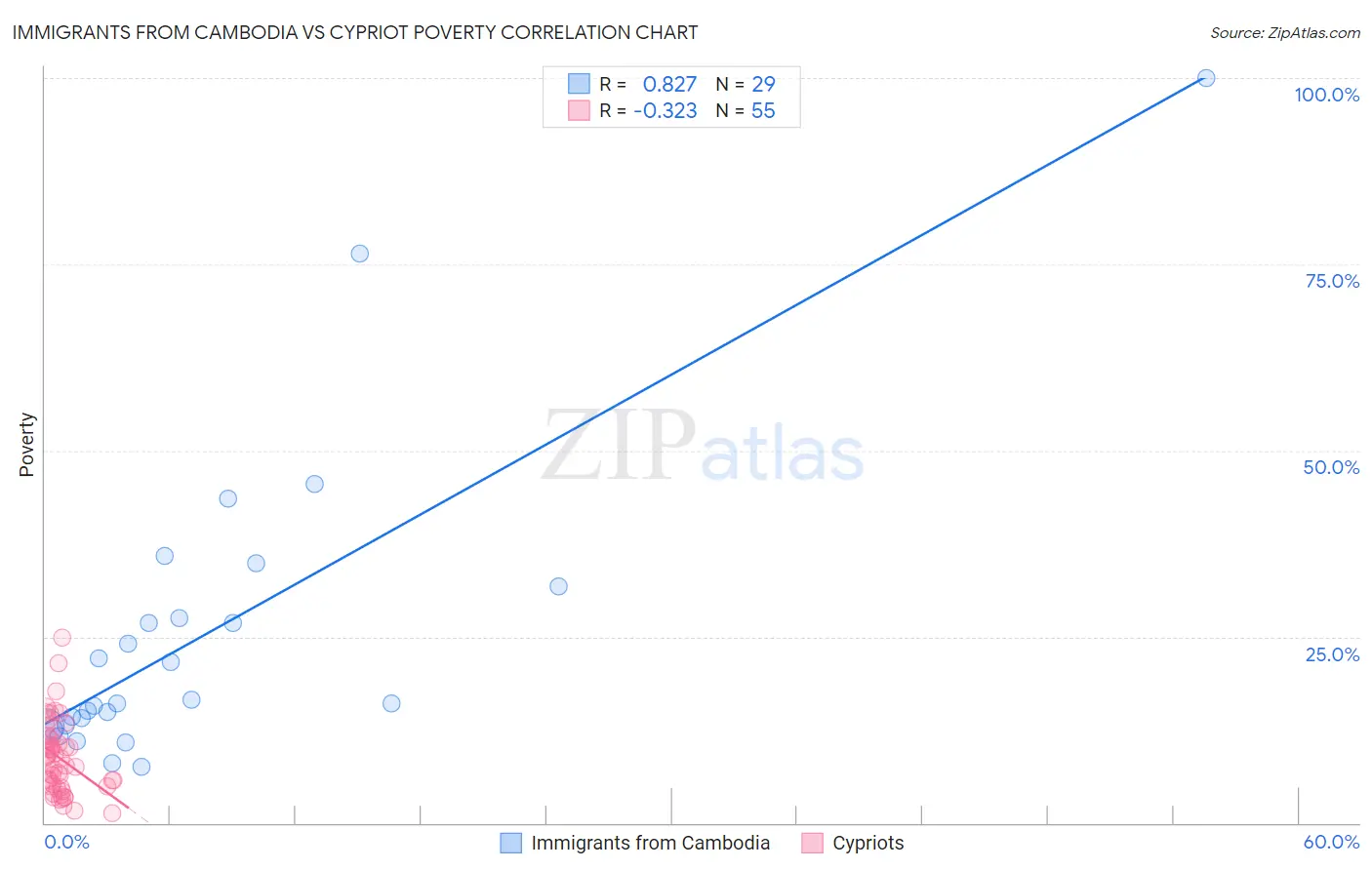 Immigrants from Cambodia vs Cypriot Poverty