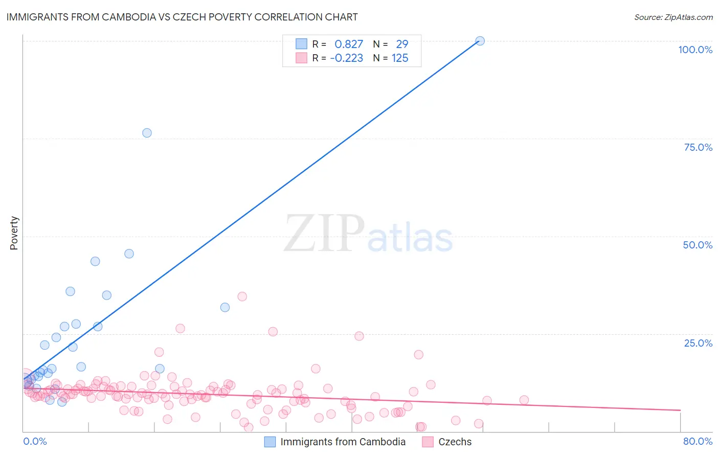 Immigrants from Cambodia vs Czech Poverty