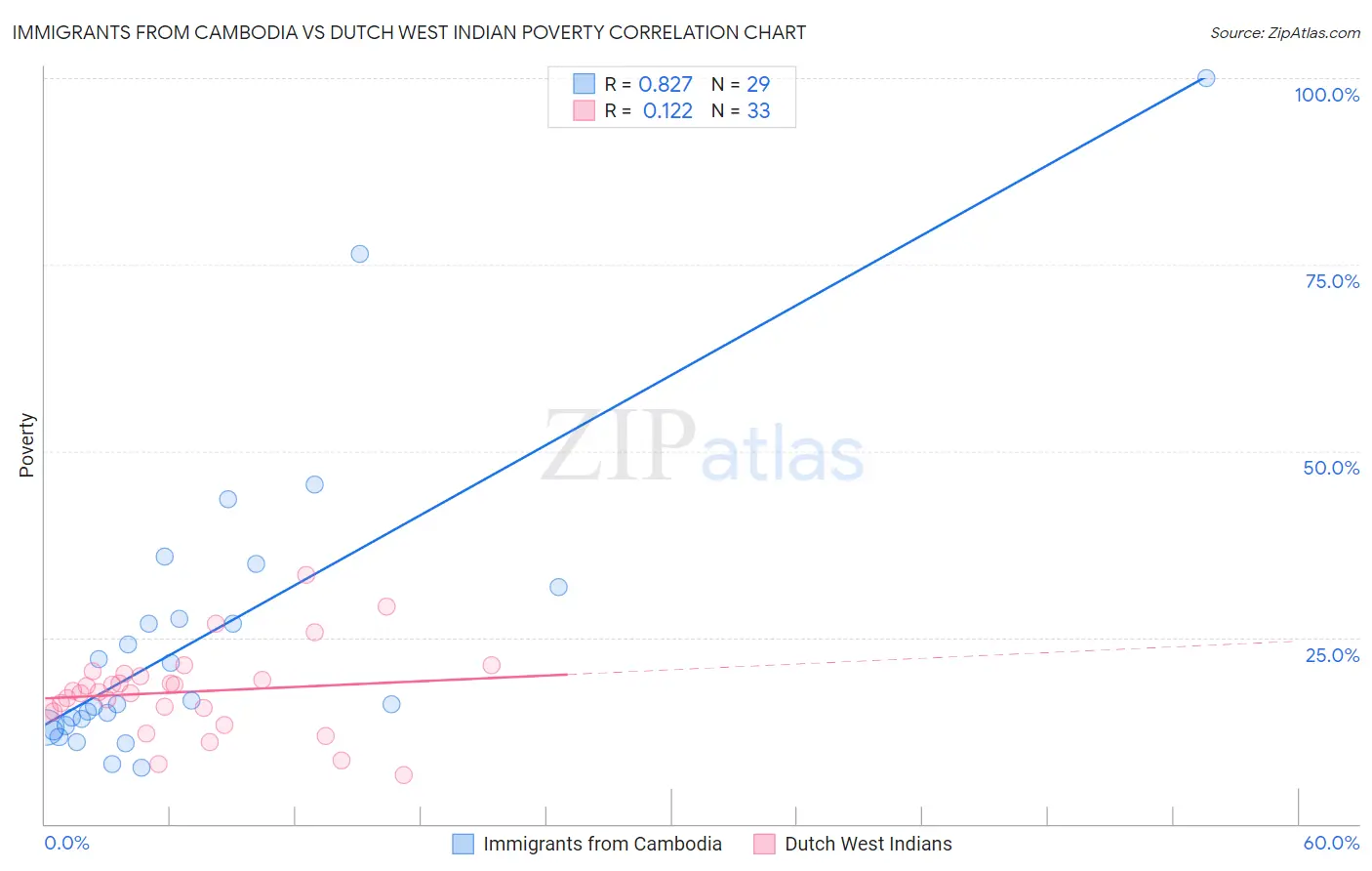 Immigrants from Cambodia vs Dutch West Indian Poverty