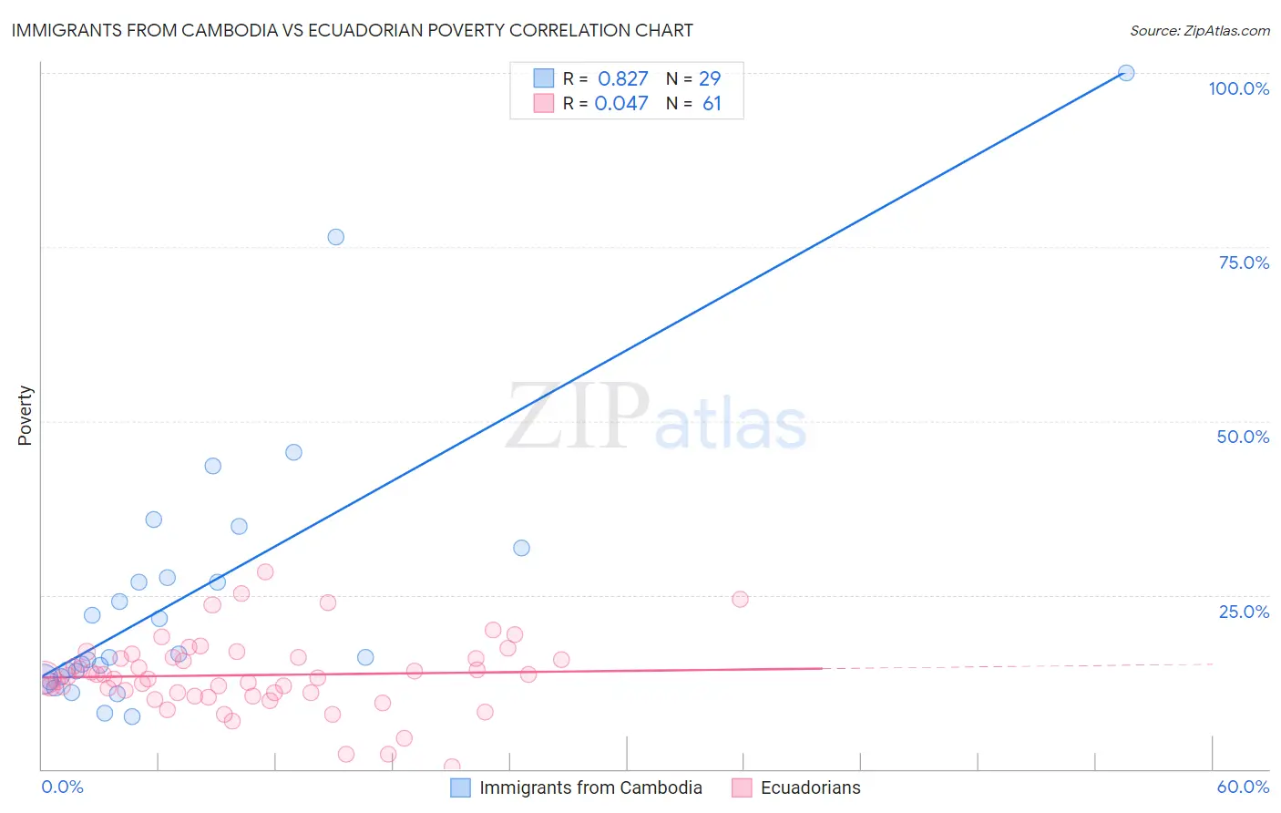Immigrants from Cambodia vs Ecuadorian Poverty