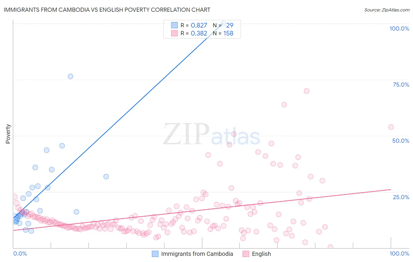 Immigrants from Cambodia vs English Poverty