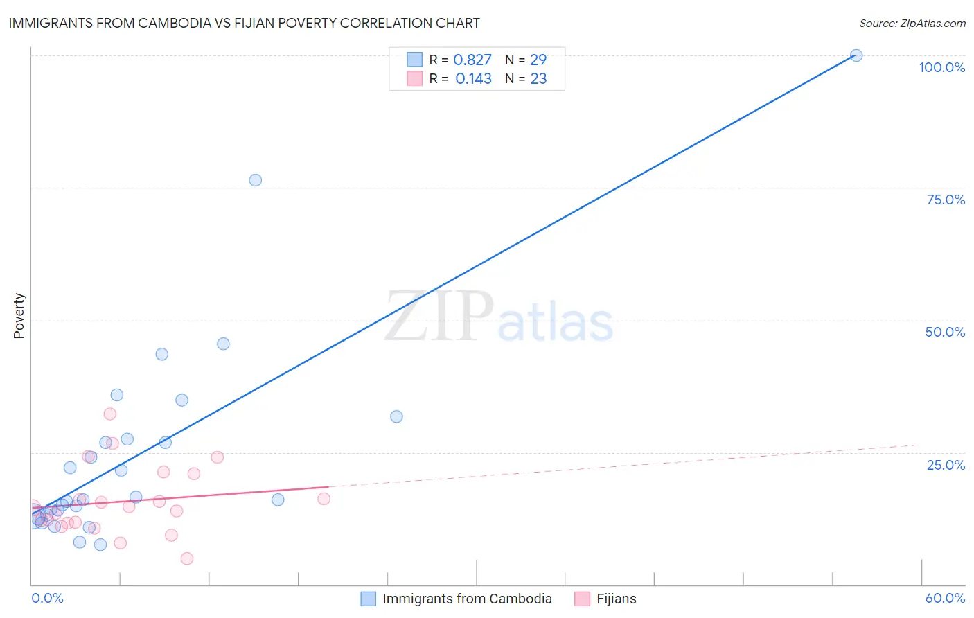 Immigrants from Cambodia vs Fijian Poverty