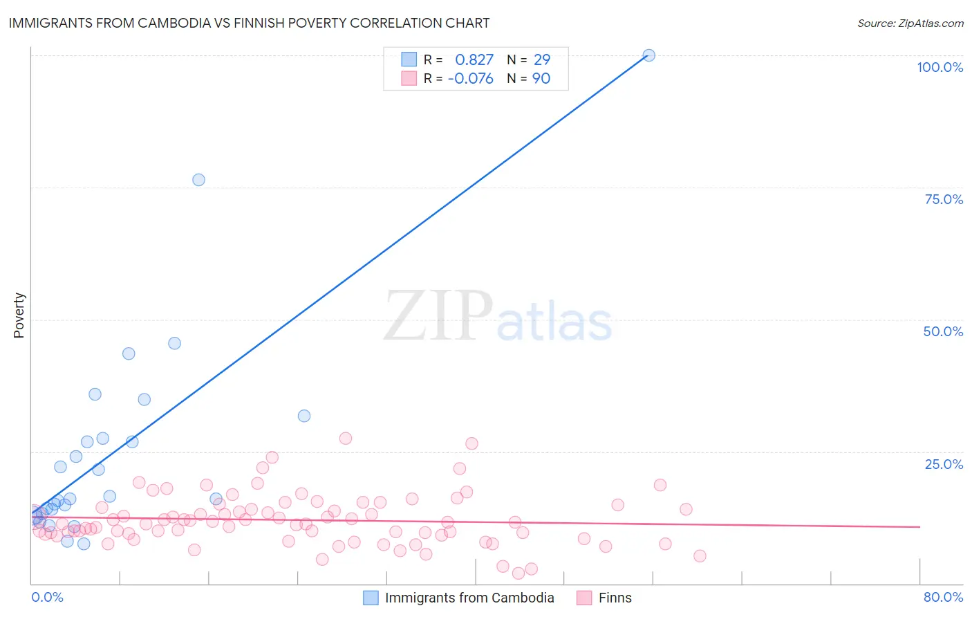 Immigrants from Cambodia vs Finnish Poverty