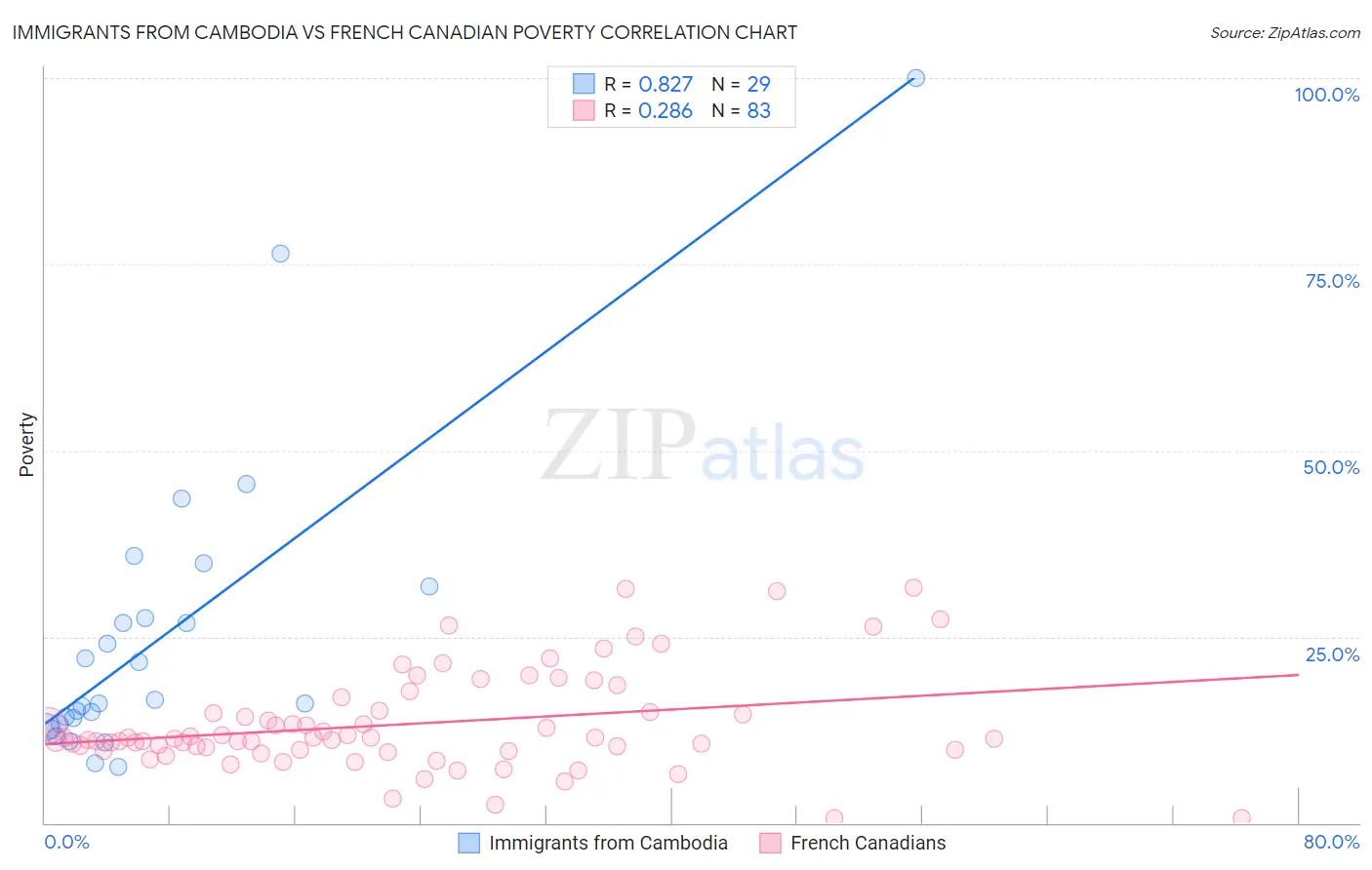 Immigrants from Cambodia vs French Canadian Poverty
