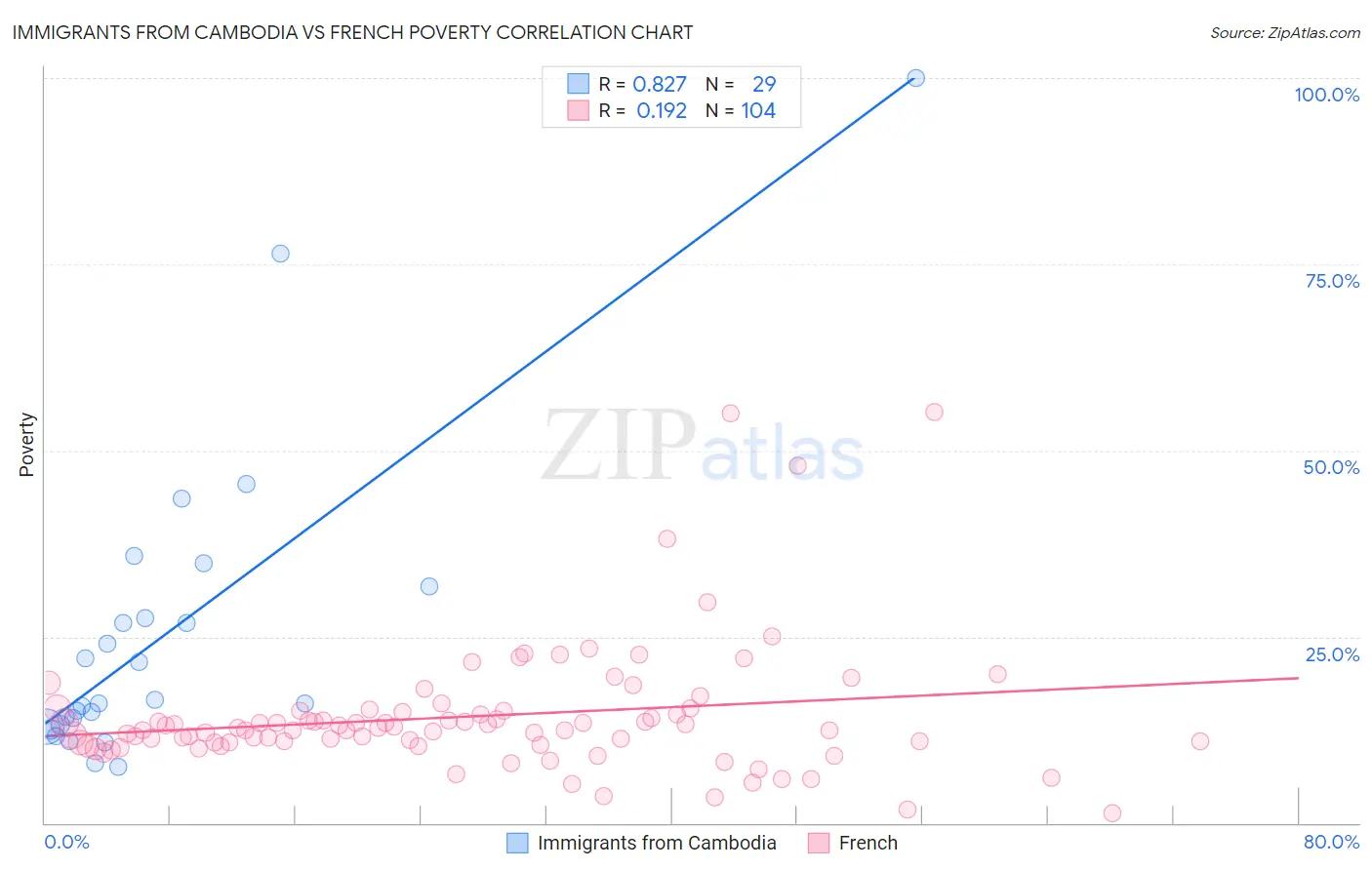 Immigrants from Cambodia vs French Poverty