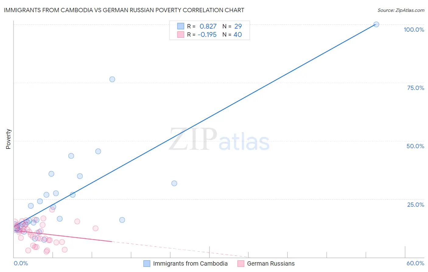 Immigrants from Cambodia vs German Russian Poverty