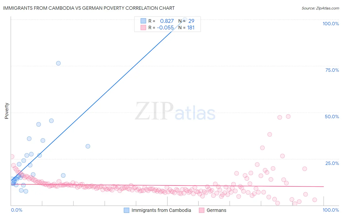 Immigrants from Cambodia vs German Poverty