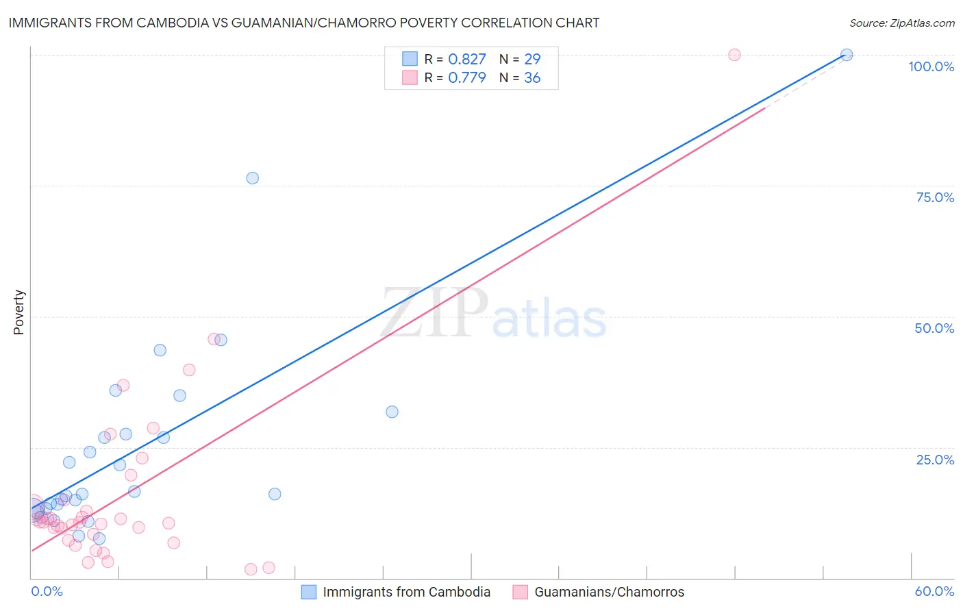 Immigrants from Cambodia vs Guamanian/Chamorro Poverty
