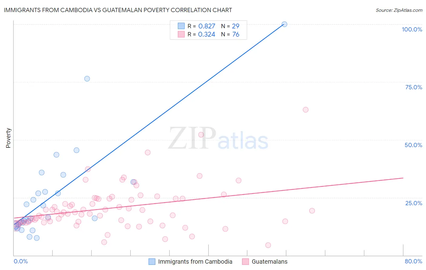 Immigrants from Cambodia vs Guatemalan Poverty