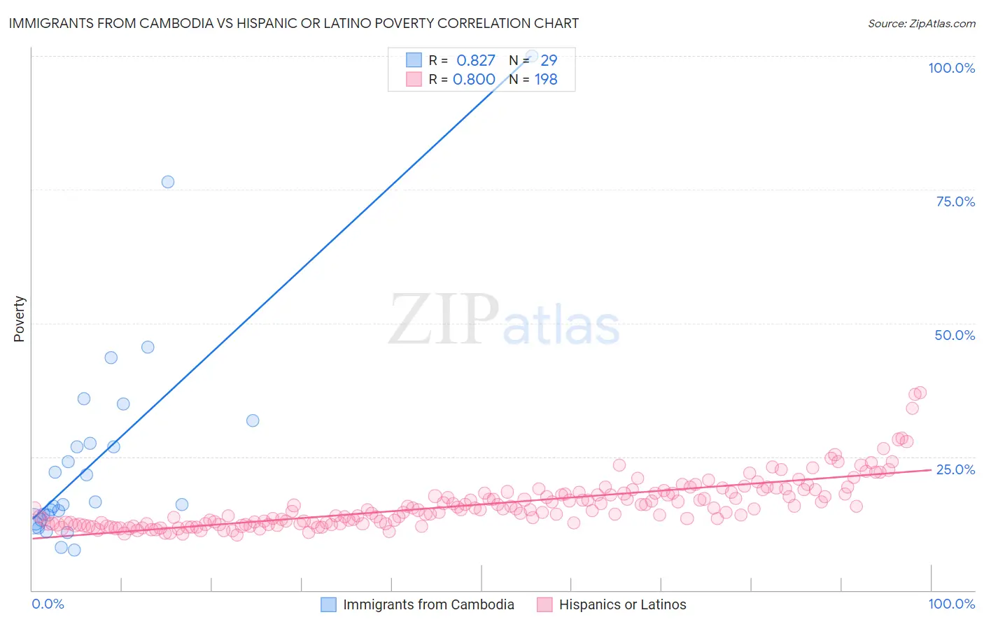 Immigrants from Cambodia vs Hispanic or Latino Poverty