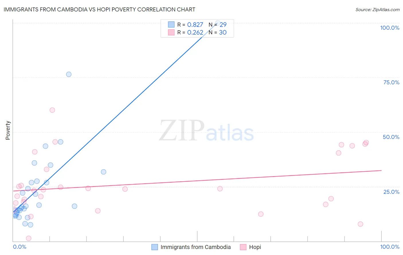 Immigrants from Cambodia vs Hopi Poverty
