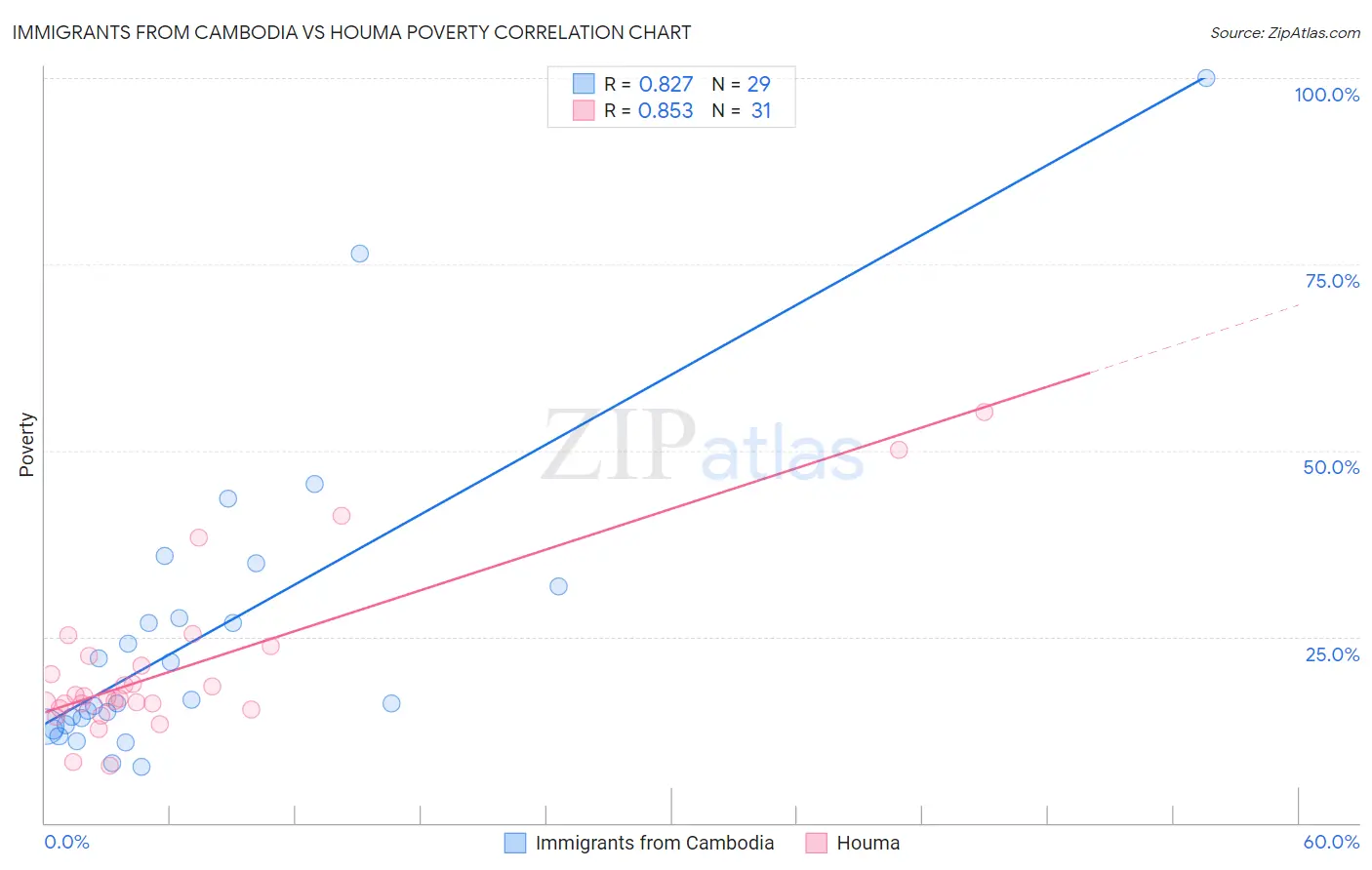 Immigrants from Cambodia vs Houma Poverty