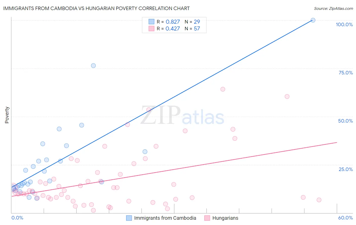 Immigrants from Cambodia vs Hungarian Poverty