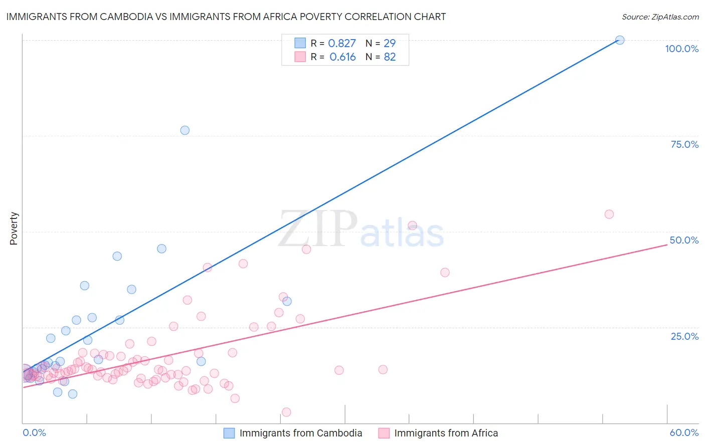 Immigrants from Cambodia vs Immigrants from Africa Poverty