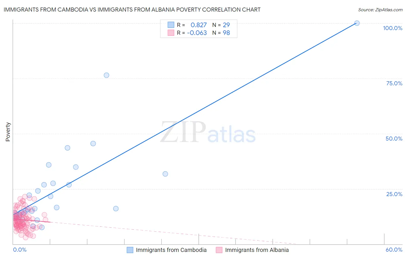 Immigrants from Cambodia vs Immigrants from Albania Poverty
