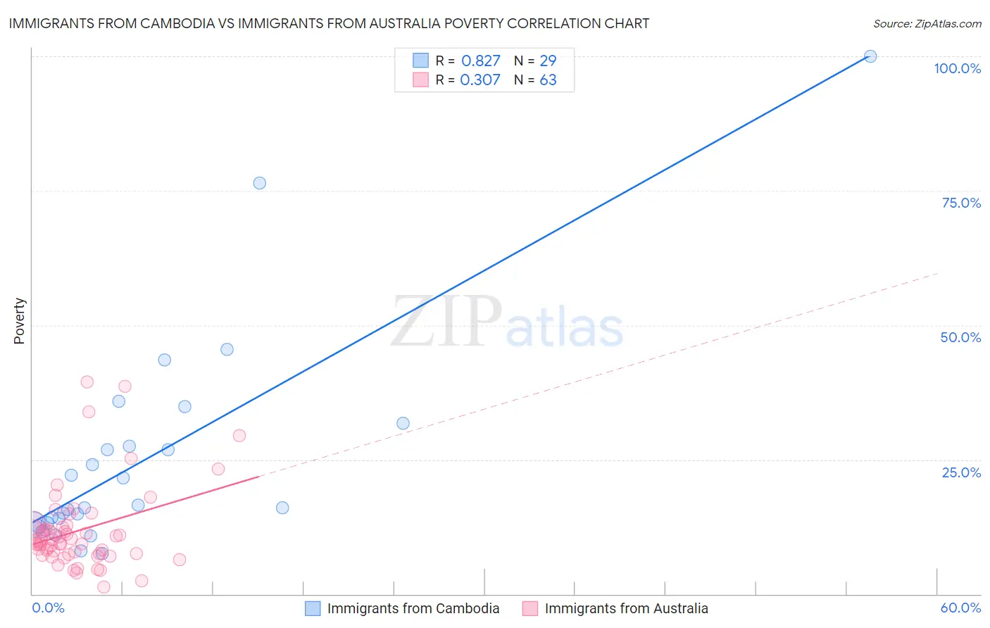 Immigrants from Cambodia vs Immigrants from Australia Poverty