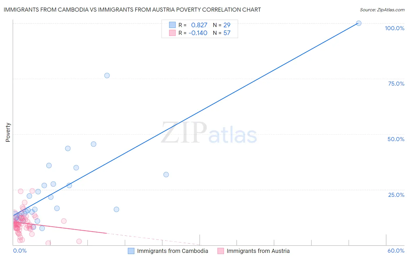 Immigrants from Cambodia vs Immigrants from Austria Poverty