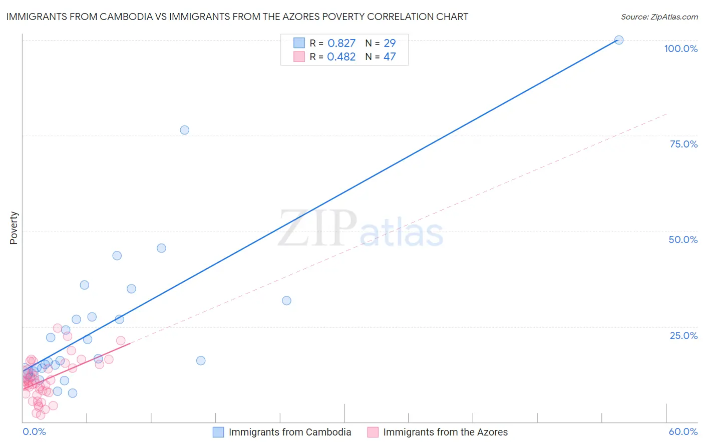 Immigrants from Cambodia vs Immigrants from the Azores Poverty