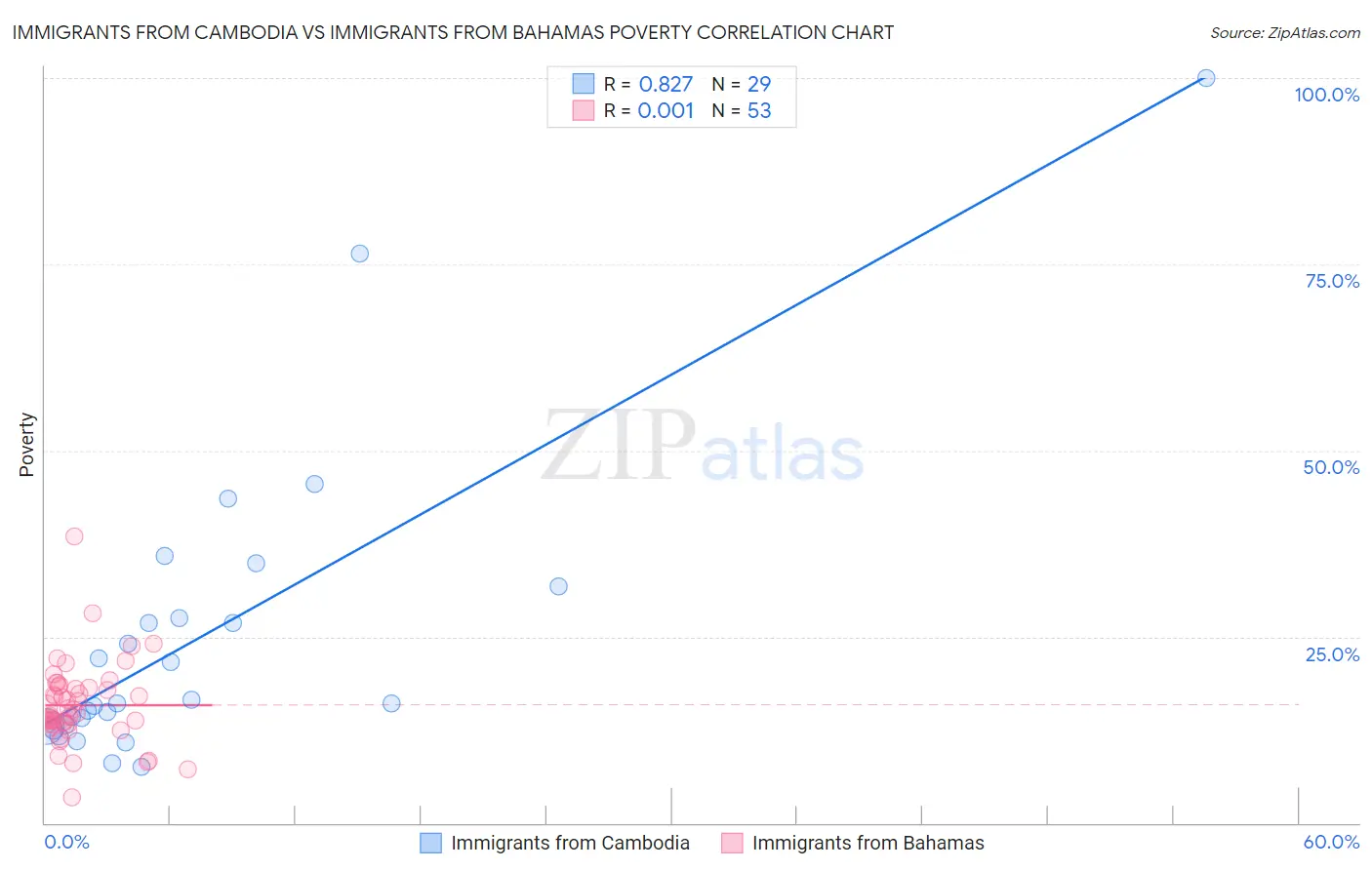 Immigrants from Cambodia vs Immigrants from Bahamas Poverty