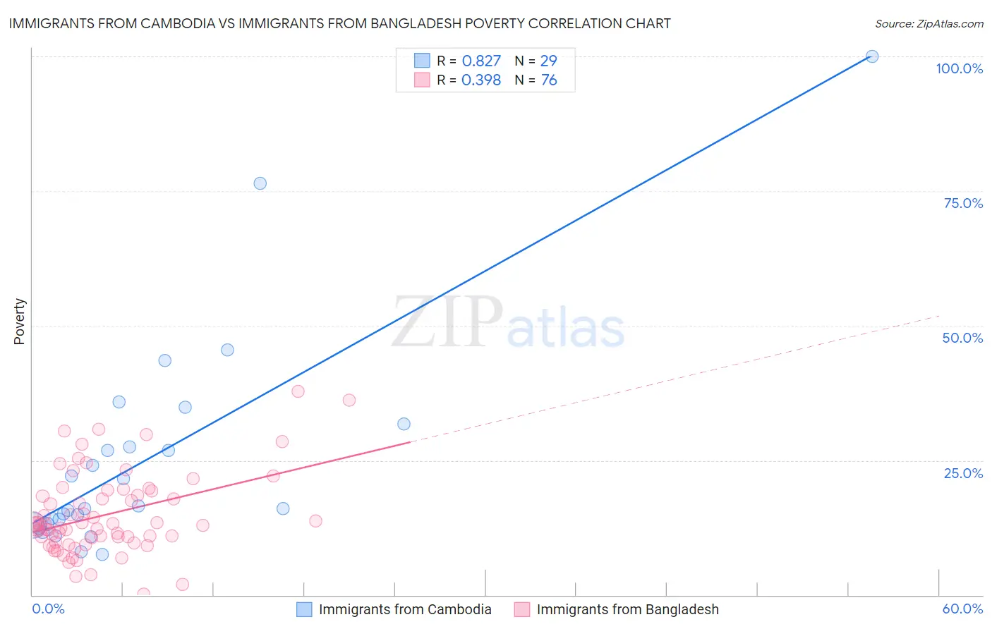 Immigrants from Cambodia vs Immigrants from Bangladesh Poverty