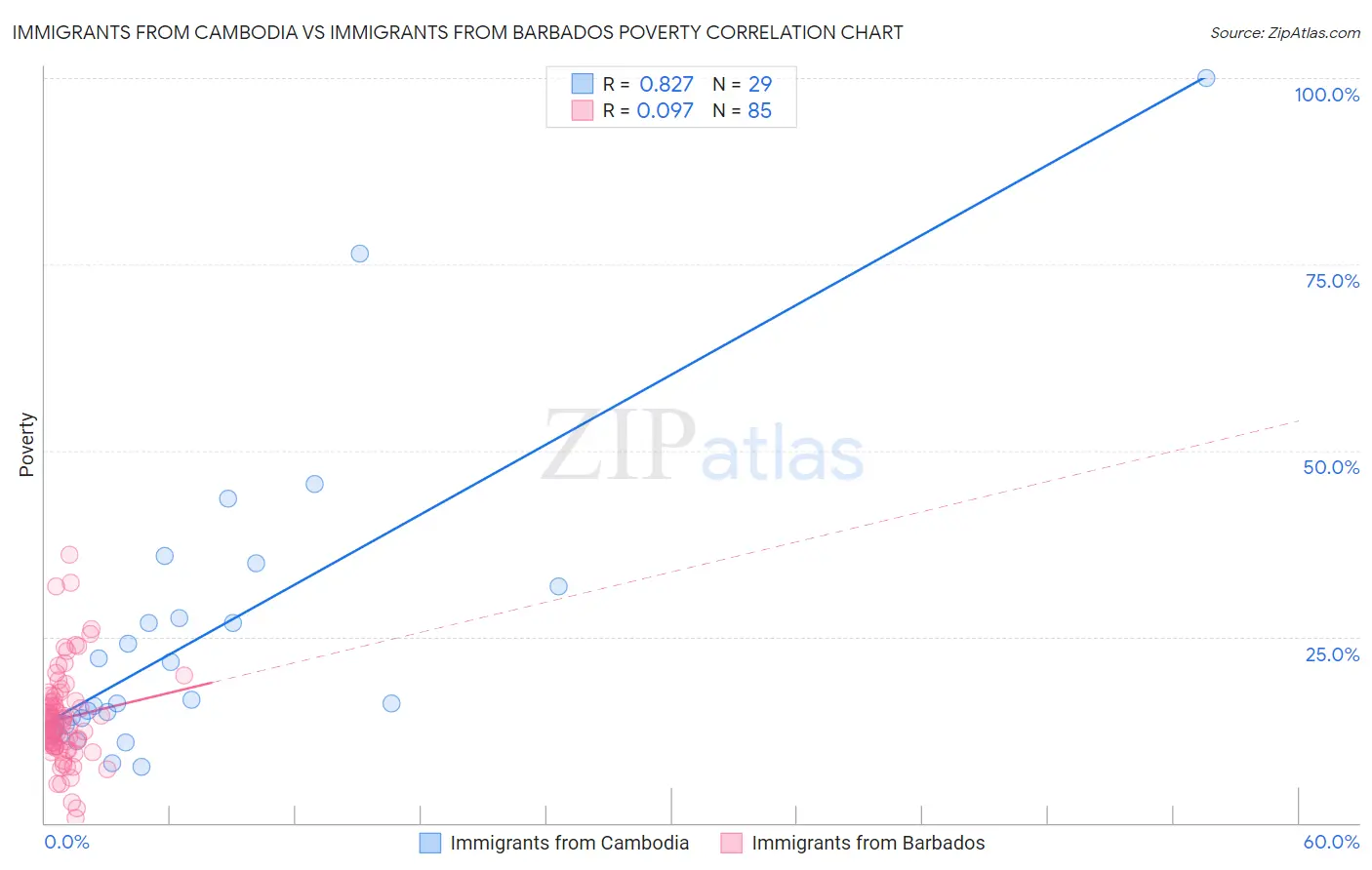 Immigrants from Cambodia vs Immigrants from Barbados Poverty