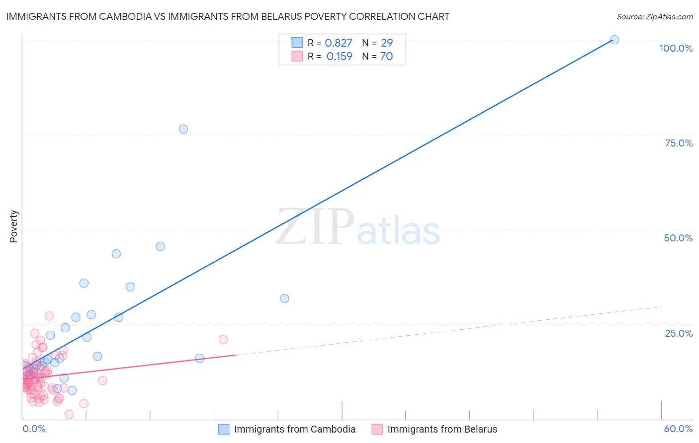 Immigrants from Cambodia vs Immigrants from Belarus Poverty