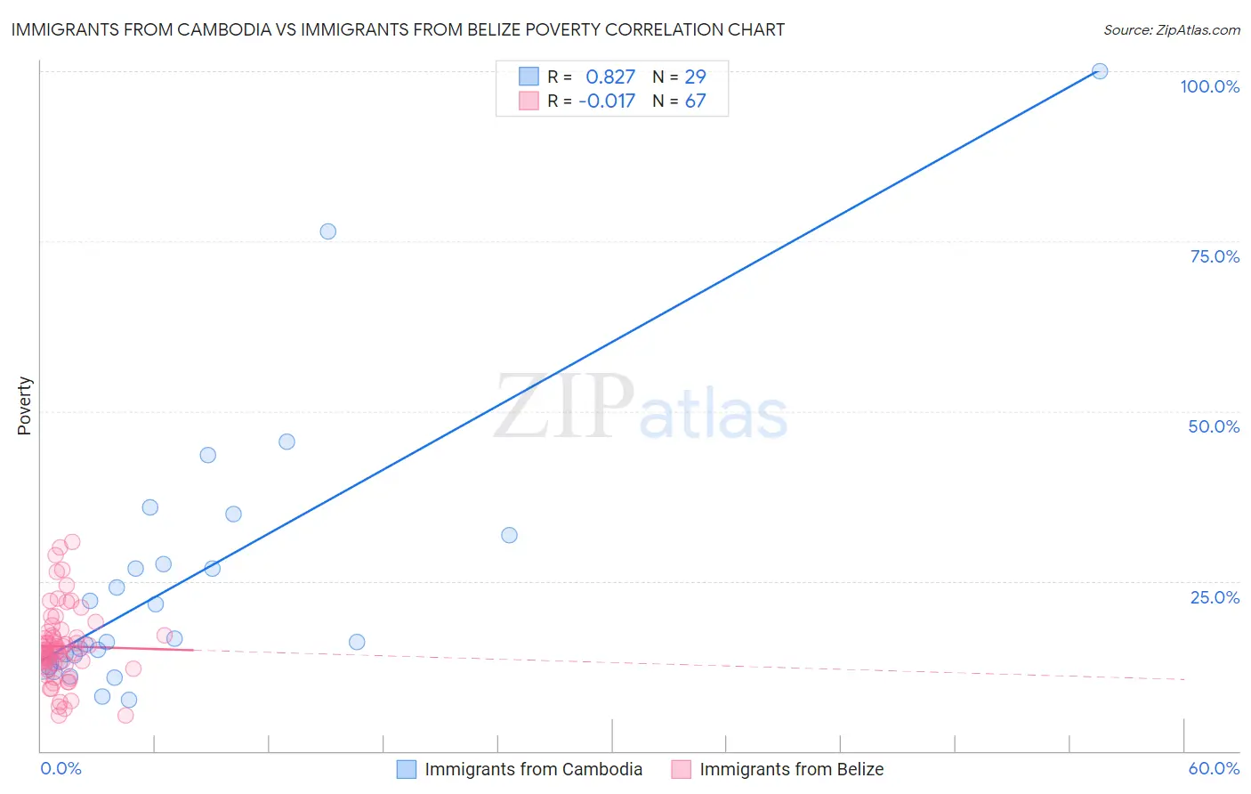 Immigrants from Cambodia vs Immigrants from Belize Poverty