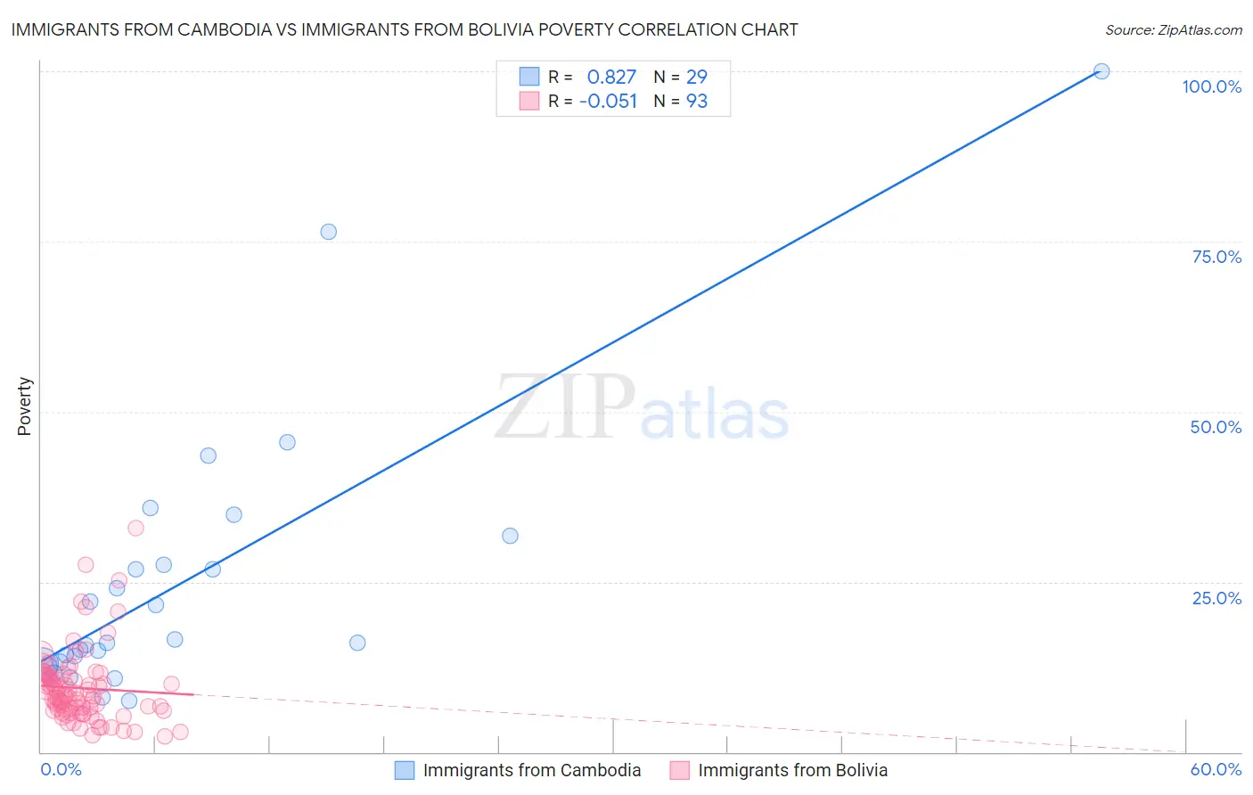 Immigrants from Cambodia vs Immigrants from Bolivia Poverty