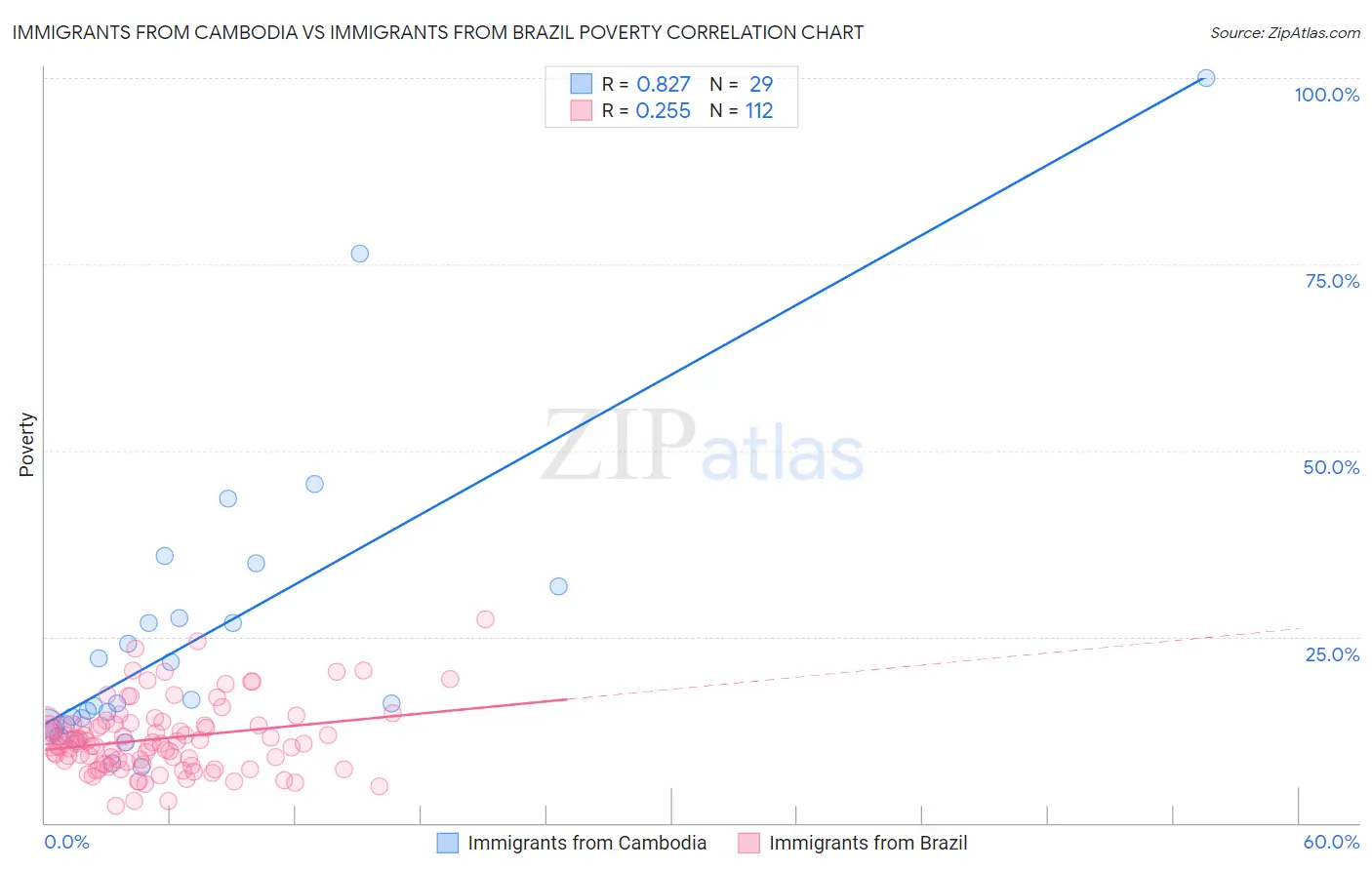 Immigrants from Cambodia vs Immigrants from Brazil Poverty