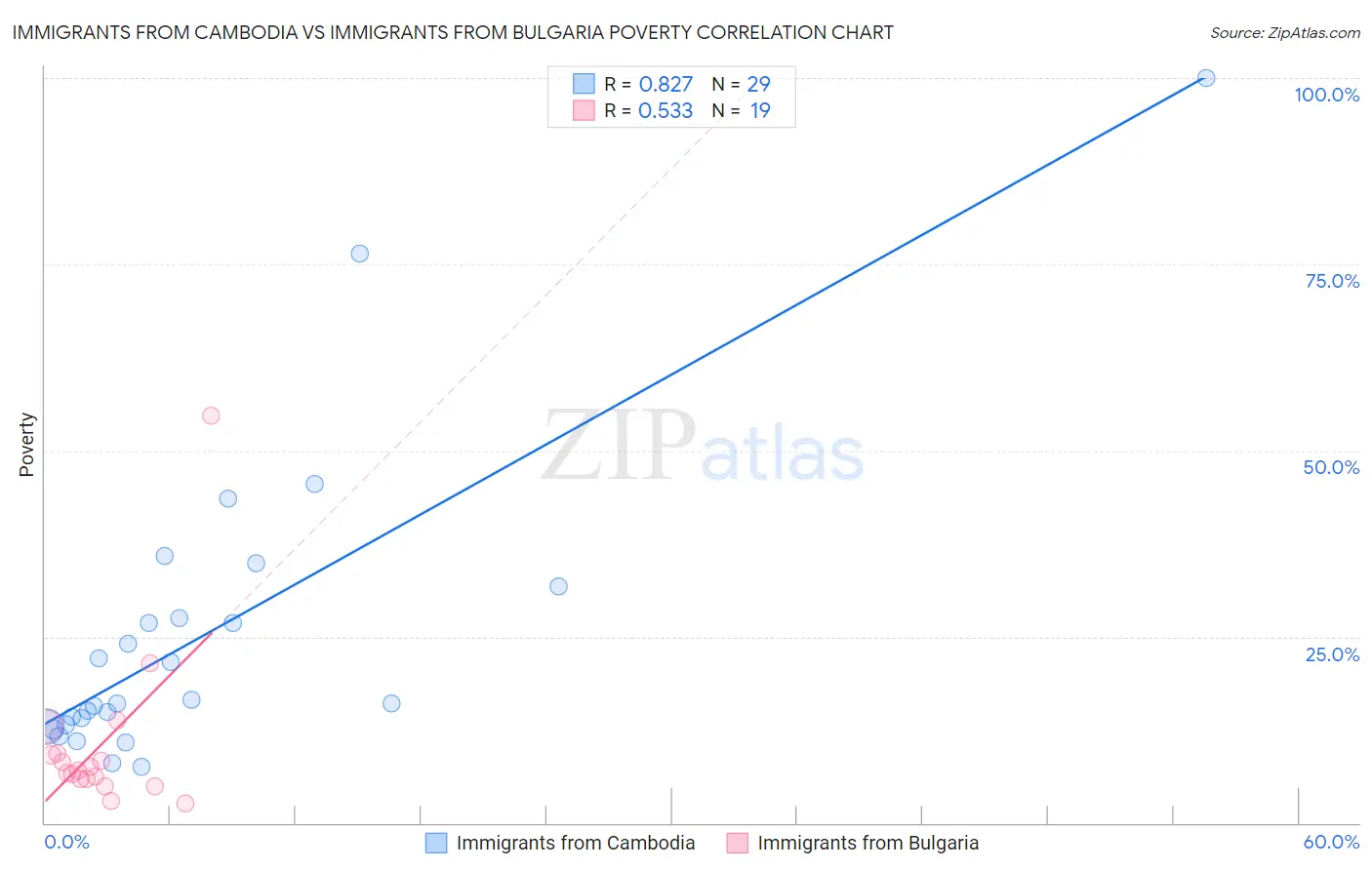 Immigrants from Cambodia vs Immigrants from Bulgaria Poverty