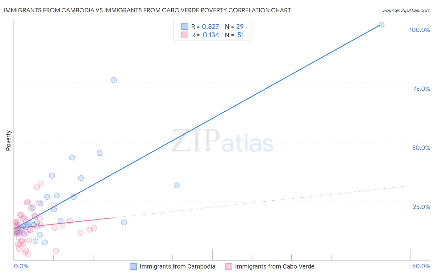 Immigrants from Cambodia vs Immigrants from Cabo Verde Poverty