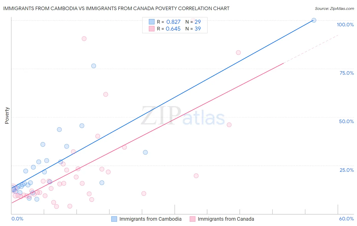 Immigrants from Cambodia vs Immigrants from Canada Poverty