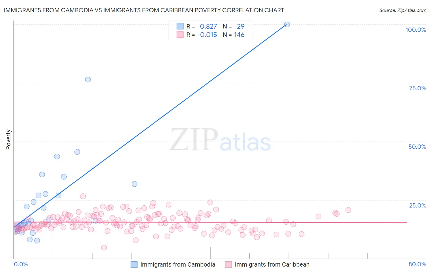 Immigrants from Cambodia vs Immigrants from Caribbean Poverty