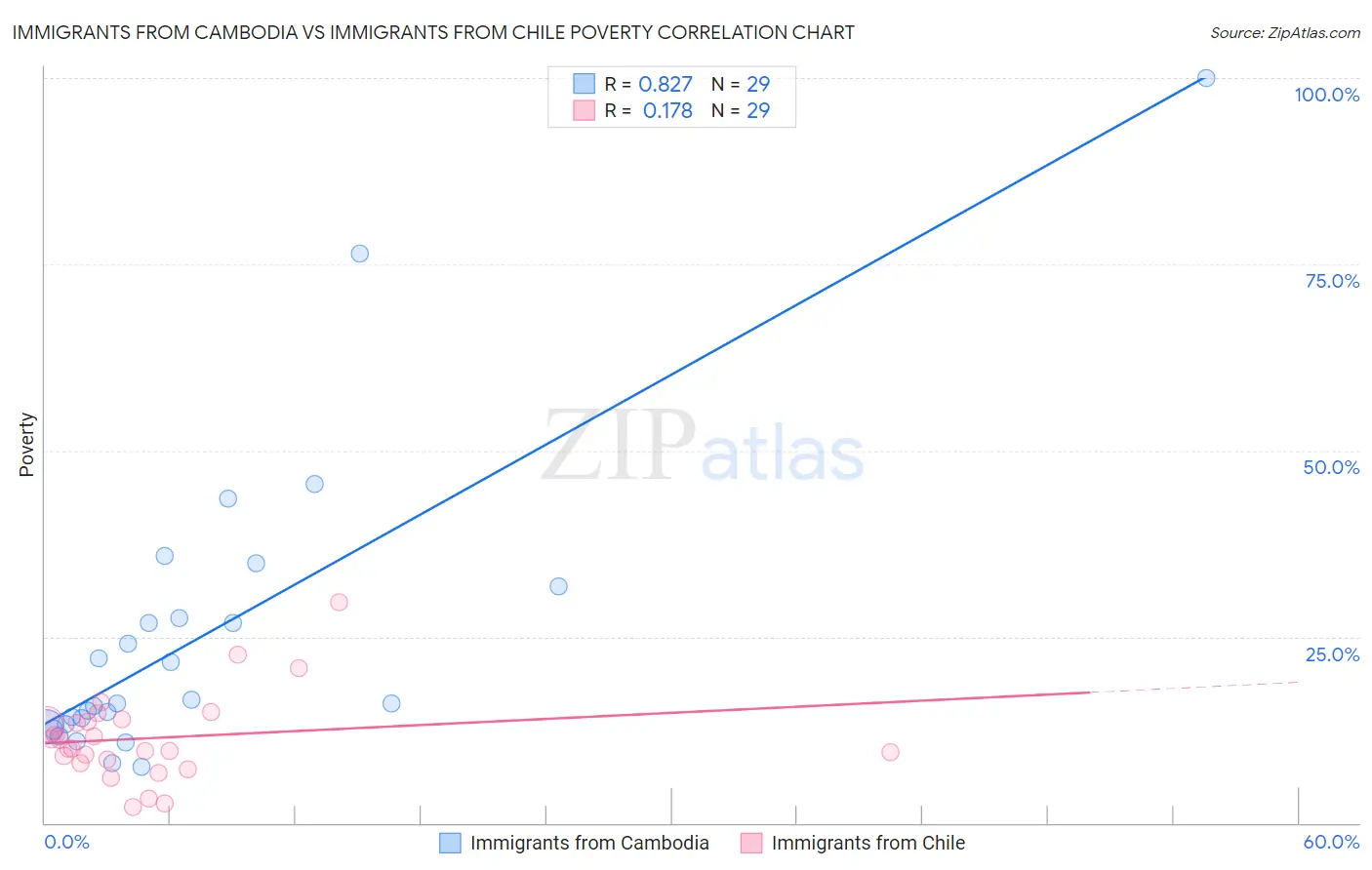 Immigrants from Cambodia vs Immigrants from Chile Poverty