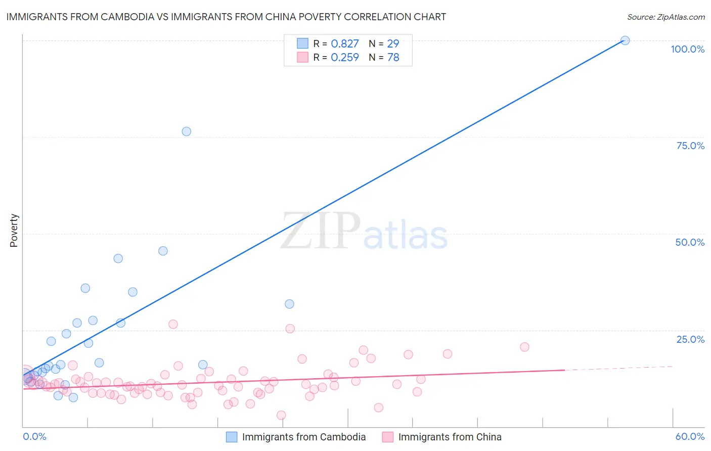 Immigrants from Cambodia vs Immigrants from China Poverty