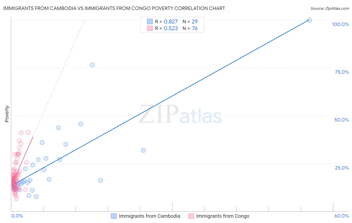 Immigrants from Cambodia vs Immigrants from Congo Poverty