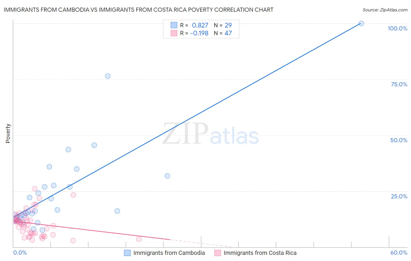 Immigrants from Cambodia vs Immigrants from Costa Rica Poverty