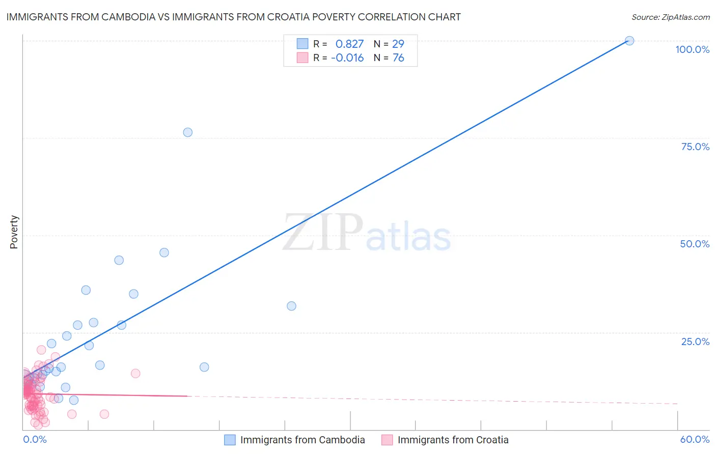 Immigrants from Cambodia vs Immigrants from Croatia Poverty