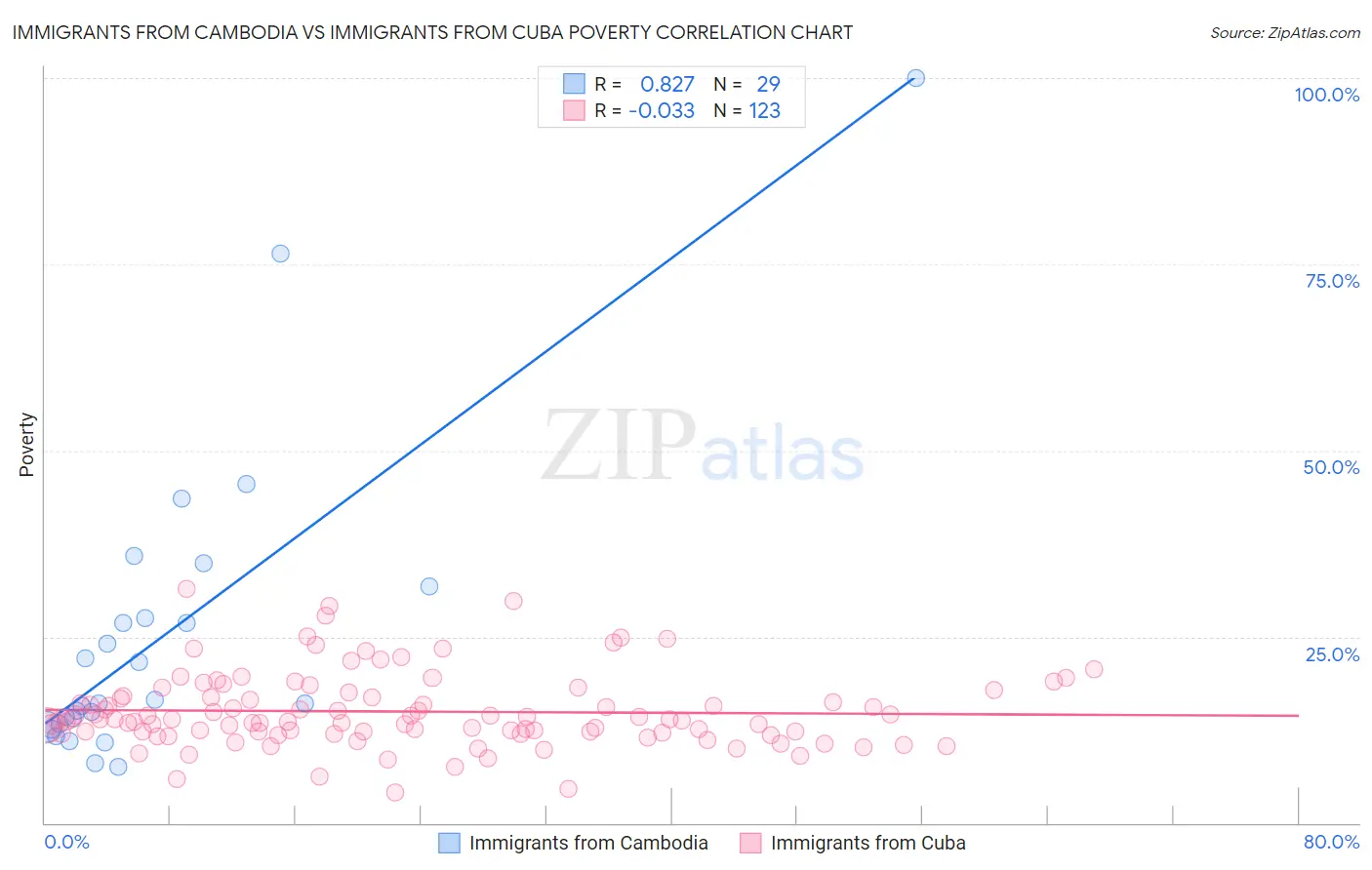 Immigrants from Cambodia vs Immigrants from Cuba Poverty